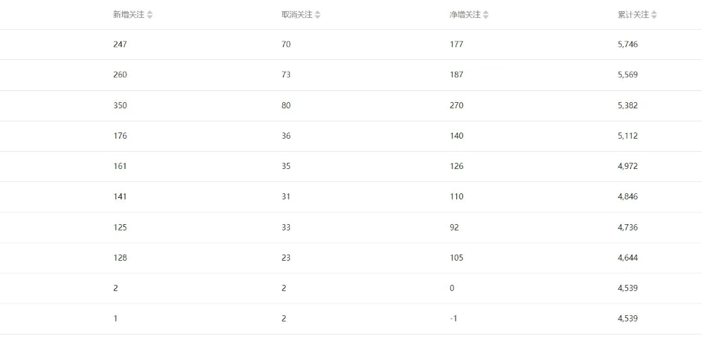 如何利用微信搜一搜自动涨粉5W+