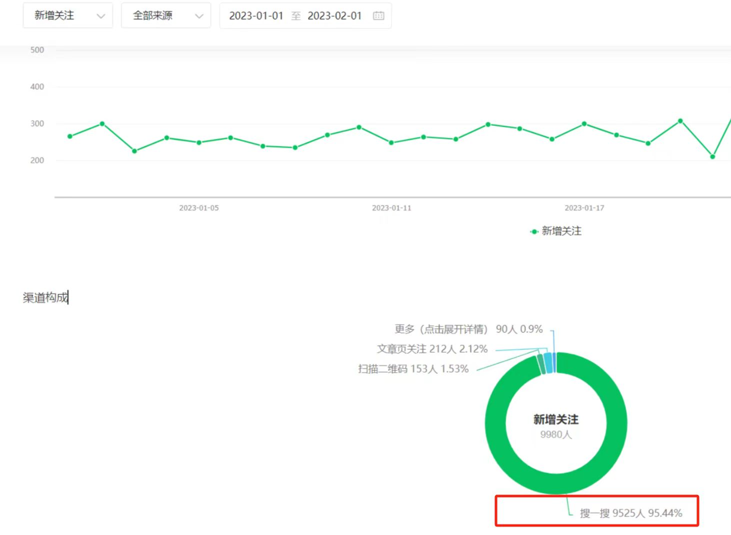 如何利用微信搜一搜自动涨粉5W+