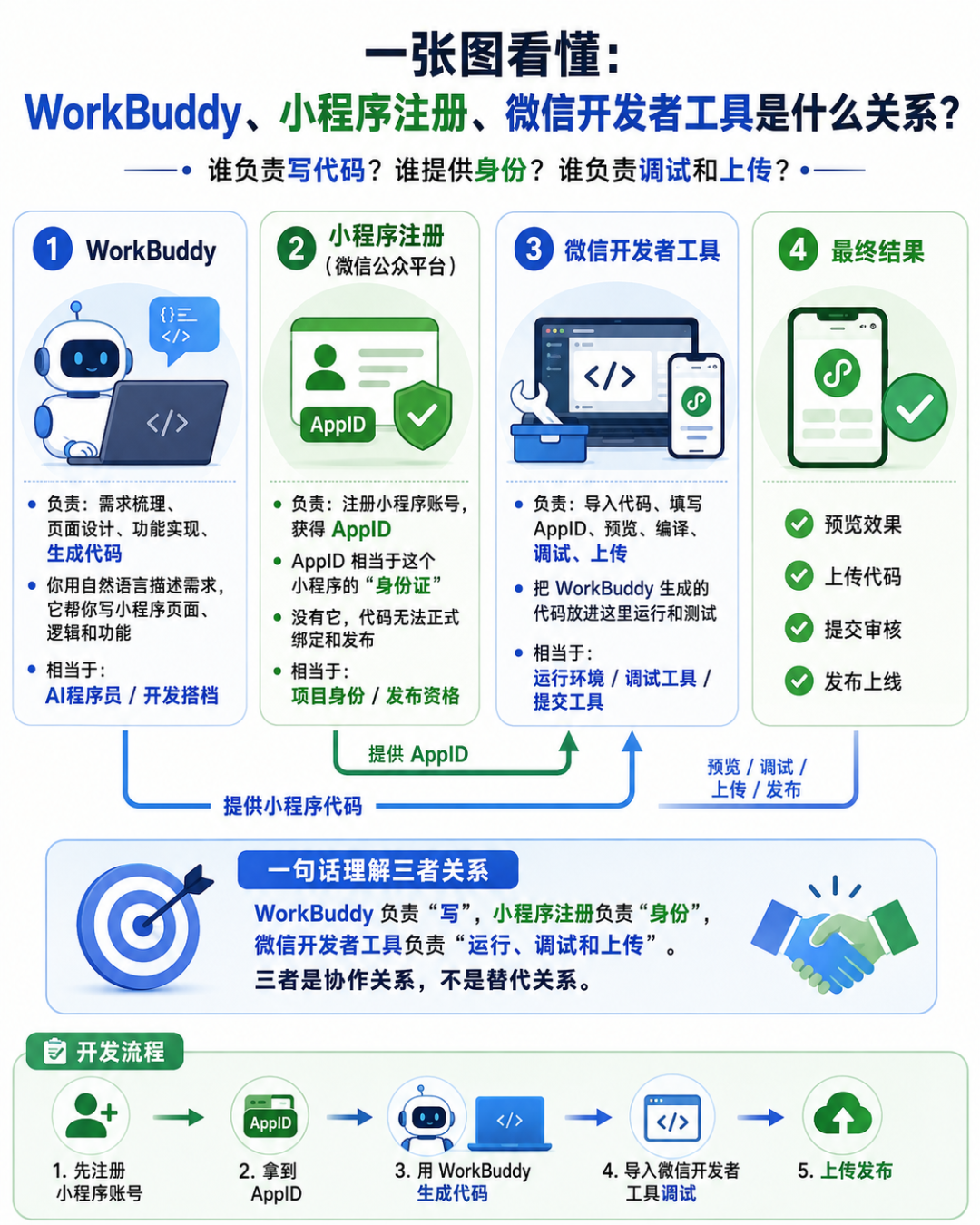 按操作系统选择微信开发者工具安装包